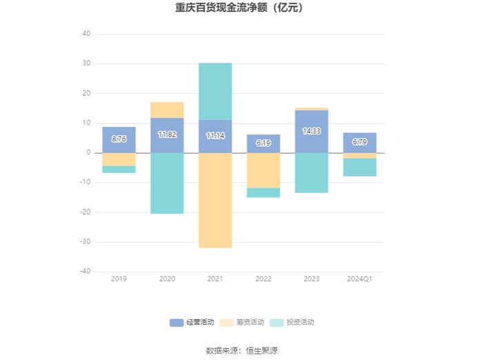 重庆百货：2024年第一季度净利润4.35亿元 同比下降15.07%