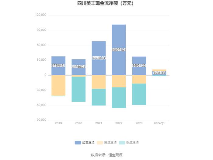 四川美丰：2024年第一季度净利润7570.93万元 同比下降54.72%