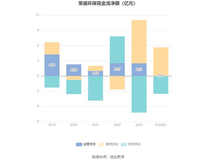 荣晟环保：2024年第一季度净利润9121.49万元 同比增长11.88%