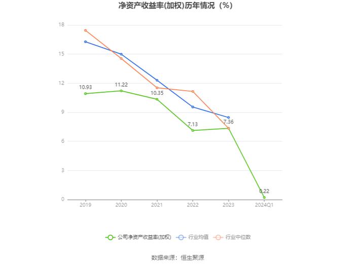 建研院：2024年第一季度净利润340.26万元 同比下降35.80%