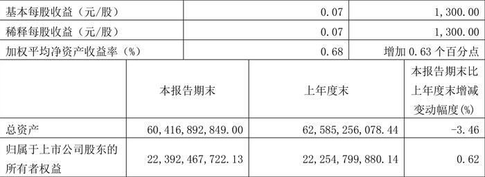 华谊集团：2024年第一季度净利润1.52亿元 同比增长1345.29%