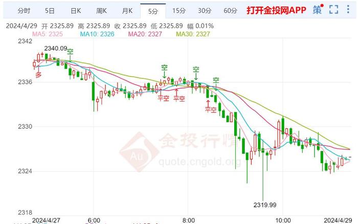 黄金价格维持上下徘徊 关注美联储会议等关键数据