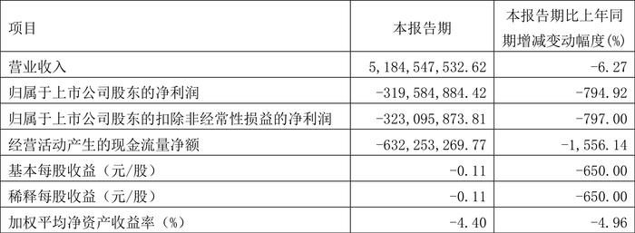 凌钢股份：2024年第一季度亏损3.20亿元