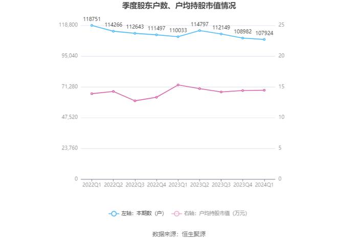 江苏有线：2024年第一季度净利润6980.89万元 同比下降25.63%