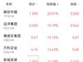 港股内房股持续走强 融创中国涨超23%