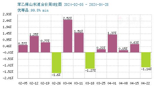 生意社：4月苯乙烯行情先涨后跌