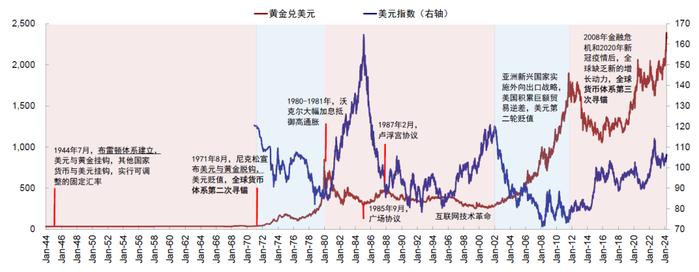 中金：上次黄金、利率与美元同涨发生了什么？