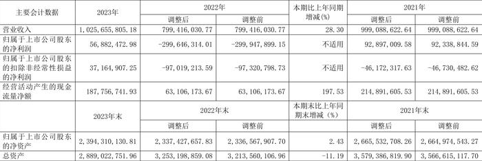 益民集团：2023年盈利5688.25万元 拟10派0.17元