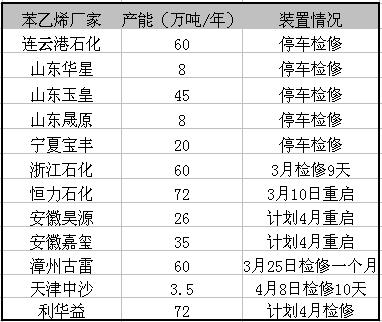 生意社：4月苯乙烯行情先涨后跌