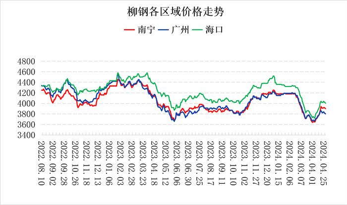 南宁建材价格下跌 市场看空抛货