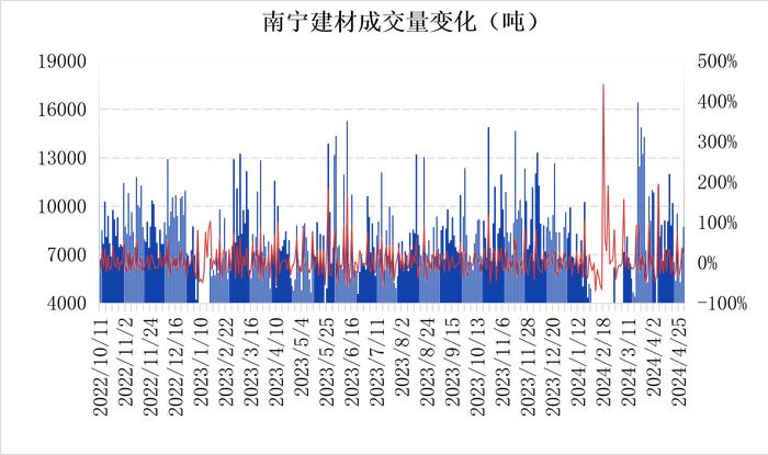 南宁建材价格下跌 市场看空抛货