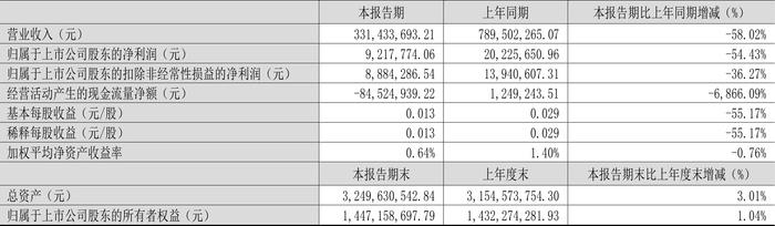 青岛金王：2024年第一季度净利润921.78万元 同比下降54.43%