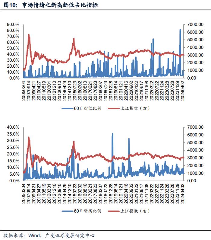 广发金工 | 北向资金净流入：A股量化择时研究报告