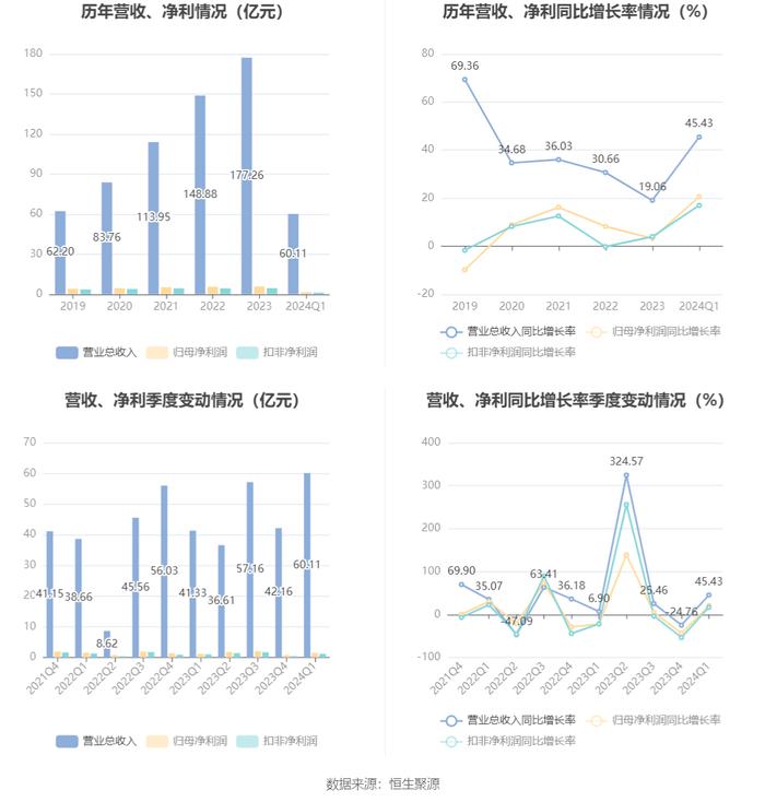 浦东建设：2024年第一季度净利润1.46亿元 同比增长20.58%