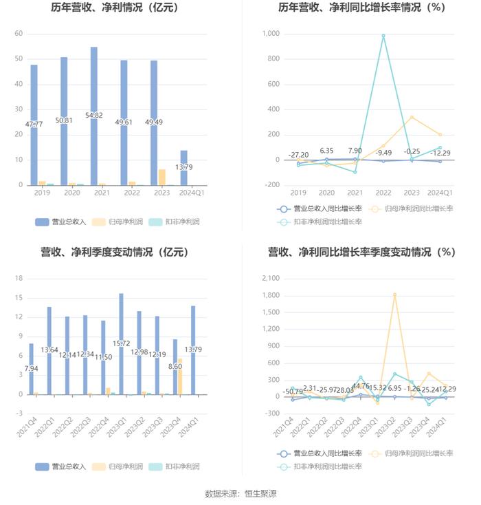 重庆港：2024年第一季度盈利43.04万元 同比扭亏