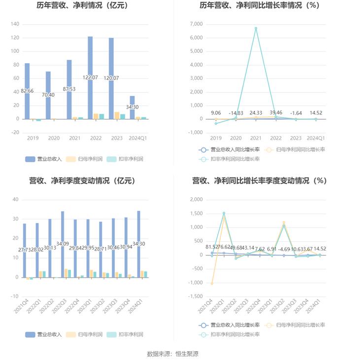 中远海特：2024年第一季度净利润3.40亿元 同比下降12.54%