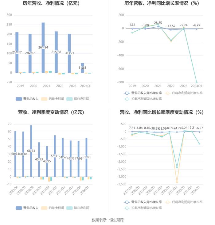 凌钢股份：2024年第一季度亏损3.20亿元