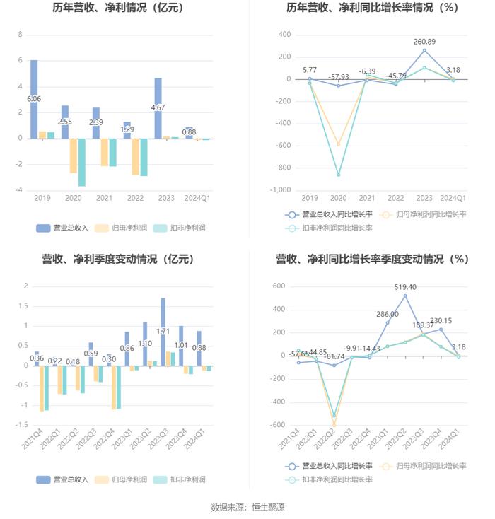 桂林旅游：2024年第一季度亏损1247.77万元