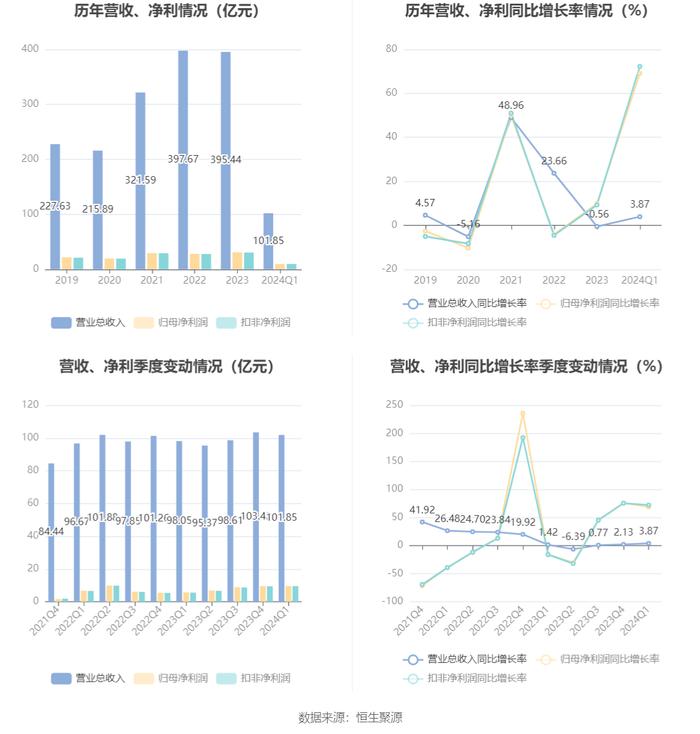 太阳纸业：2024年第一季度净利润9.56亿元 同比增长69.04%