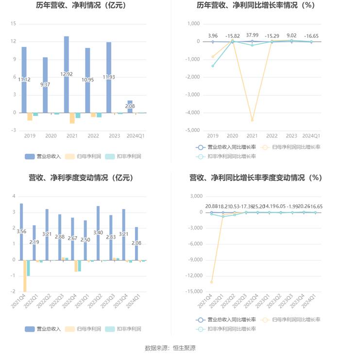 大湖股份：2024年第一季度亏损791.05万元