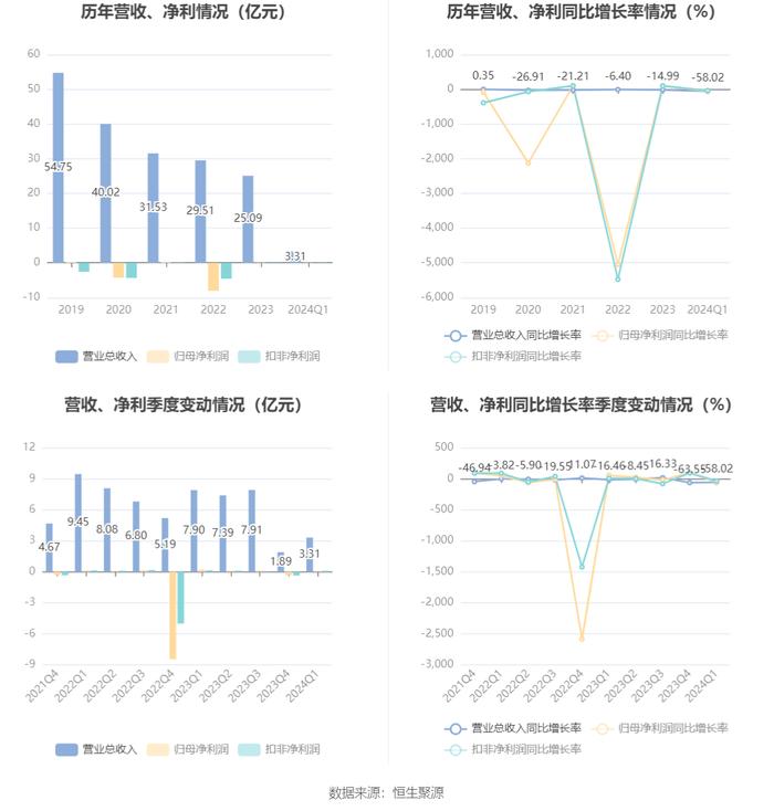 青岛金王：2024年第一季度净利润921.78万元 同比下降54.43%