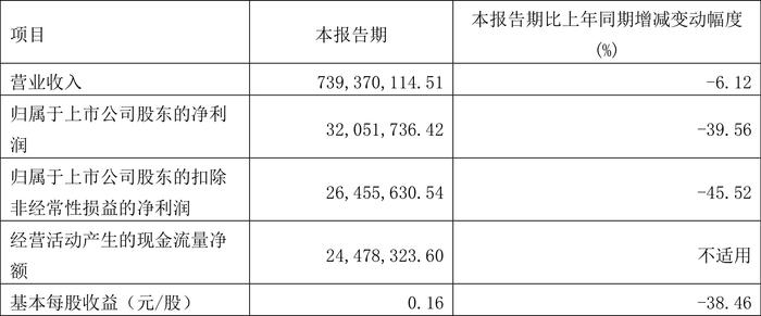 常青股份：2024年第一季度净利润3205.17万元 同比下降39.56%