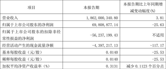 江苏有线：2024年第一季度净利润6980.89万元 同比下降25.63%