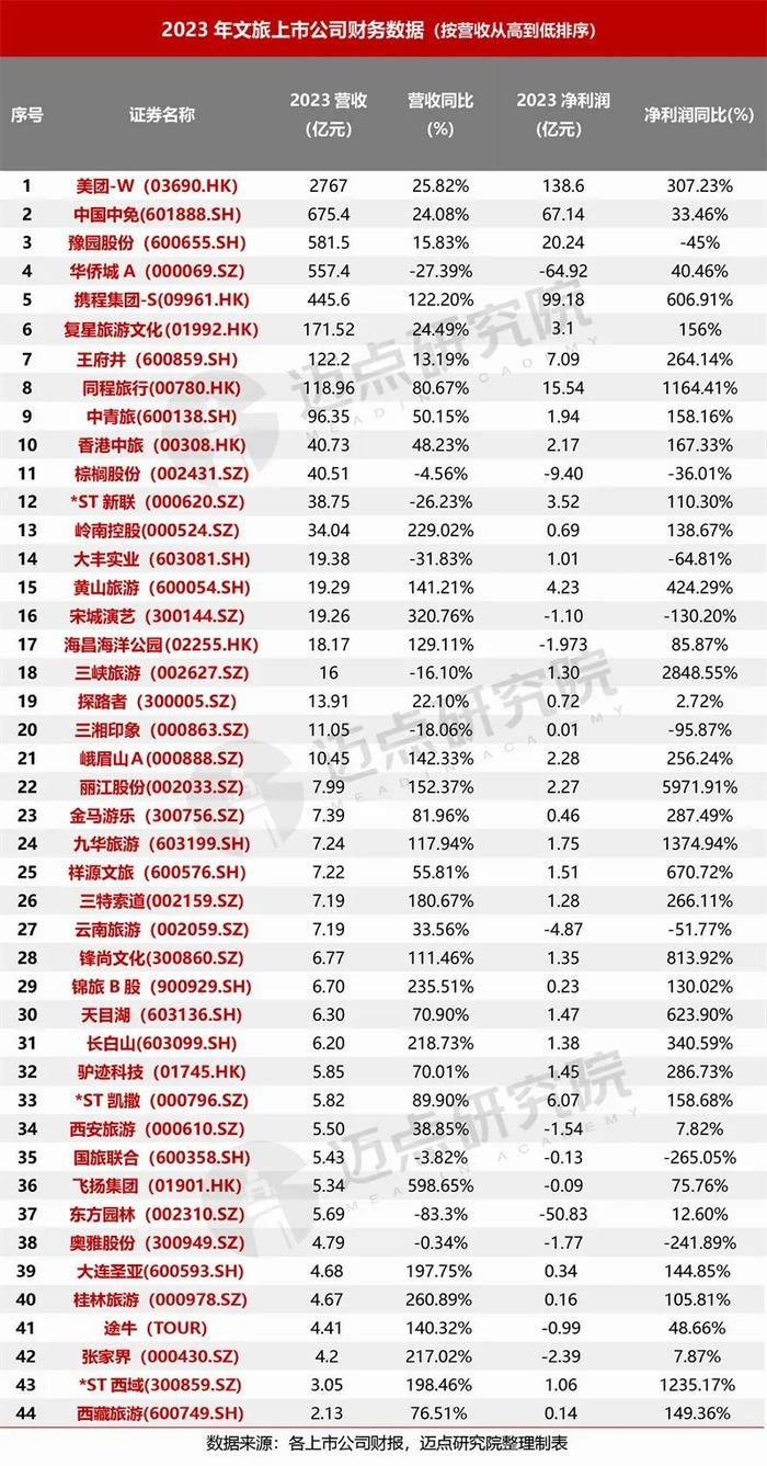 2023年文旅上市公司财务分析报告
