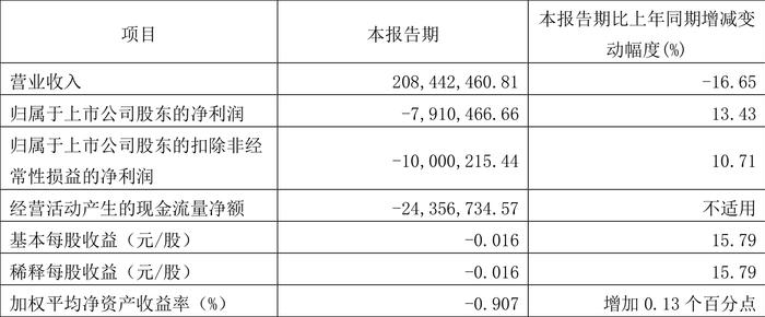 大湖股份：2024年第一季度亏损791.05万元