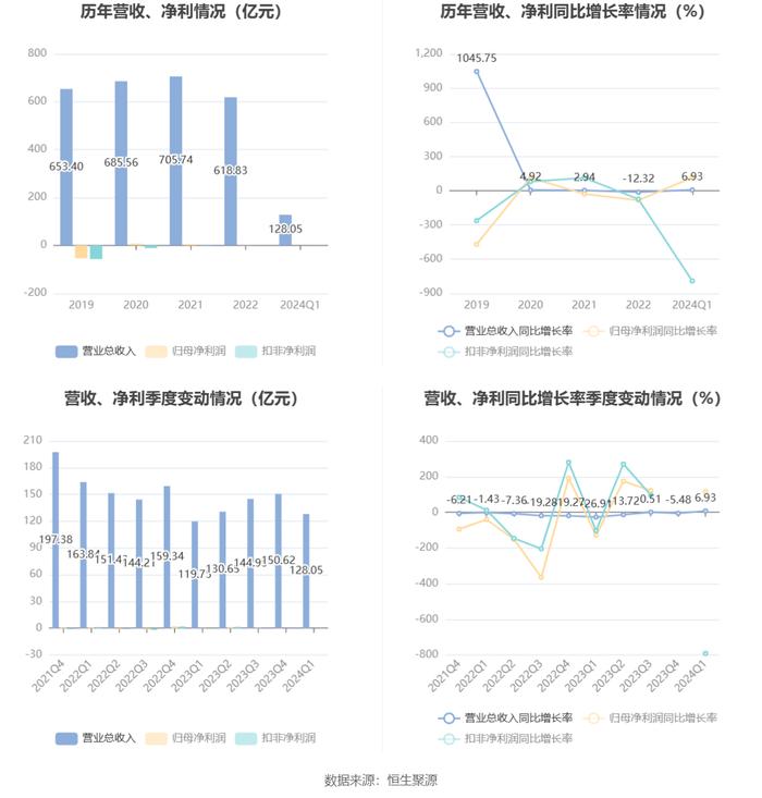 冠捷科技：2024年第一季度盈利537.74万元 同比扭亏