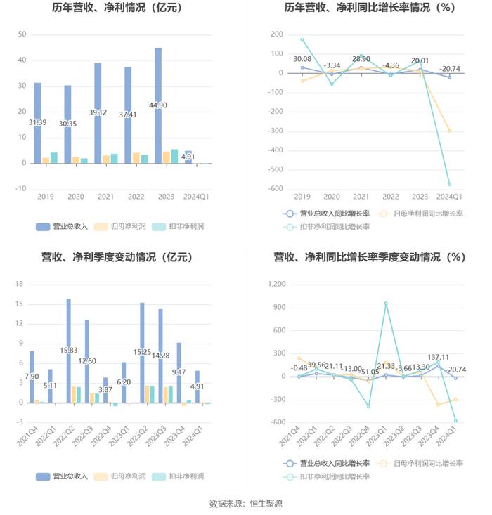 青松建化：2024年第一季度亏损1401.50万元