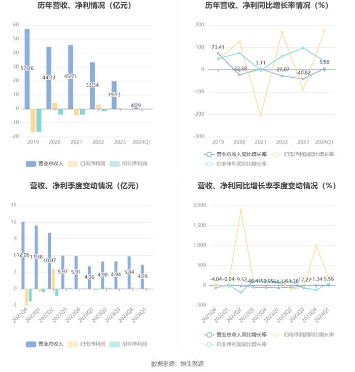 飞乐音响：2024年第一季度盈利1137.52万元 同比扭亏