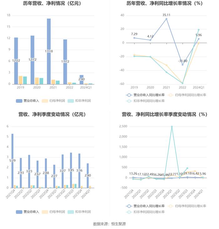 凯迪股份：2024年第一季度净利润1959.76万元 同比增长0.32%