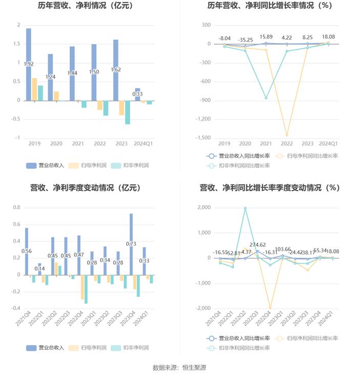 新光光电：2024年第一季度亏损466.09万元