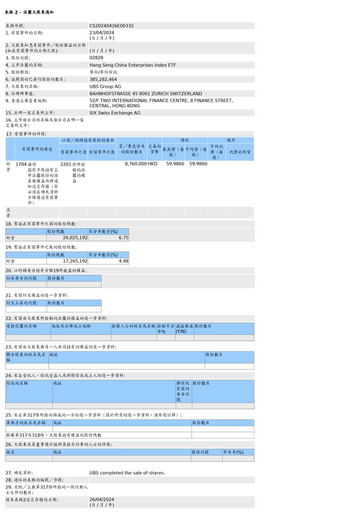 瑞银售出恒生中国企业(02828.HK)876万个基金单位，价值约5.25亿港元