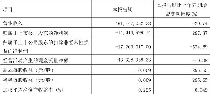 青松建化：2024年第一季度亏损1401.50万元