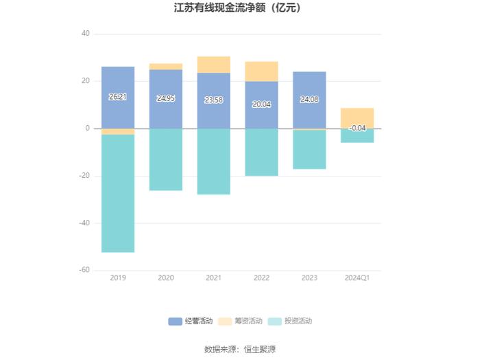 江苏有线：2024年第一季度净利润6980.89万元 同比下降25.63%