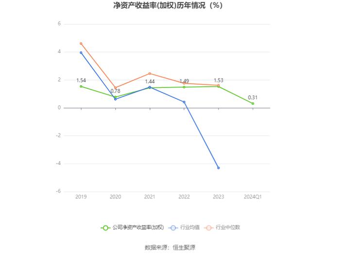 江苏有线：2024年第一季度净利润6980.89万元 同比下降25.63%