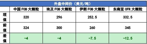 尿素下游补货量有所增加 甲醇厂家挺价心态较强