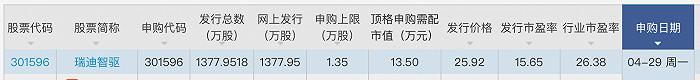 节前一只新股可申购，瑞迪智驱拟创业板募资3.57亿元