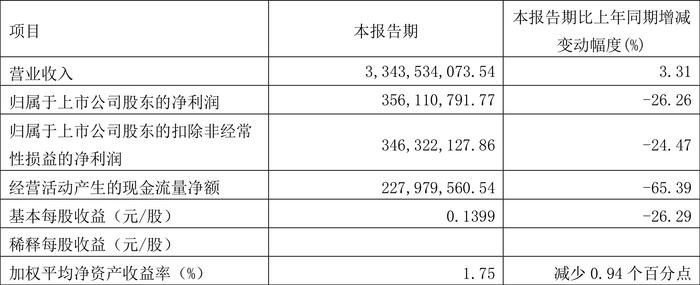 凤凰传媒：2024年第一季度净利润3.56亿元 同比下降26.26%