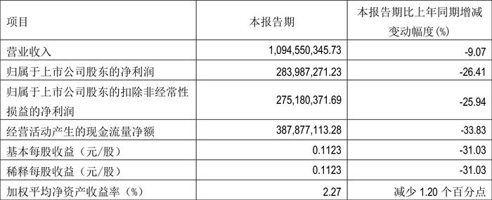 中原高速：2024年第一季度净利润2.84亿元 同比下降26.42%