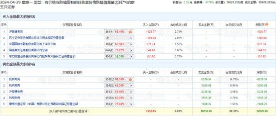 中孚实业跌9.78% 机构净卖出1.32亿元