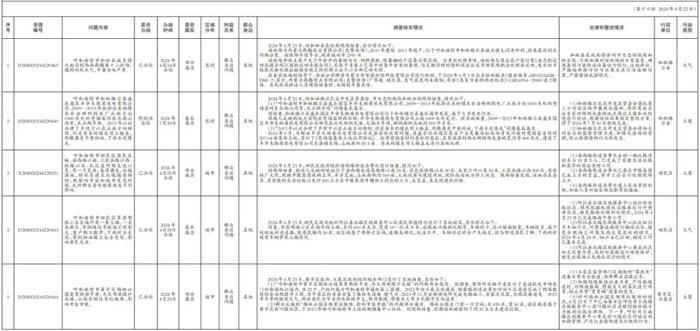 内蒙古自治区第一生态环境保护督察组交办呼和浩特市第十六批14件群众信访举报件办理情况