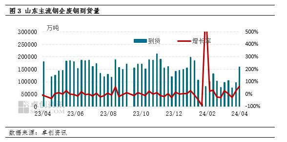 4月山东废钢市场偏强运行 5月能否延续？