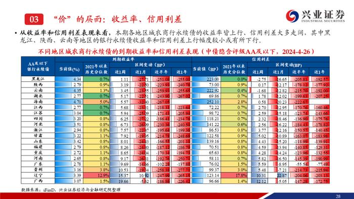 【兴证固收.信用】成交热度上升且期限拉长，收益率和利差整体调整——银行二永债周度跟踪（2024.4.22-2024.4.26）