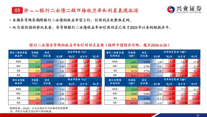 【兴证固收.信用】成交热度上升且期限拉长，收益率和利差整体调整——银行二永债周度跟踪（2024.4.22-2024.4.26）