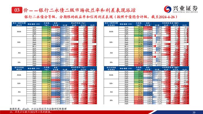 【兴证固收.信用】成交热度上升且期限拉长，收益率和利差整体调整——银行二永债周度跟踪（2024.4.22-2024.4.26）