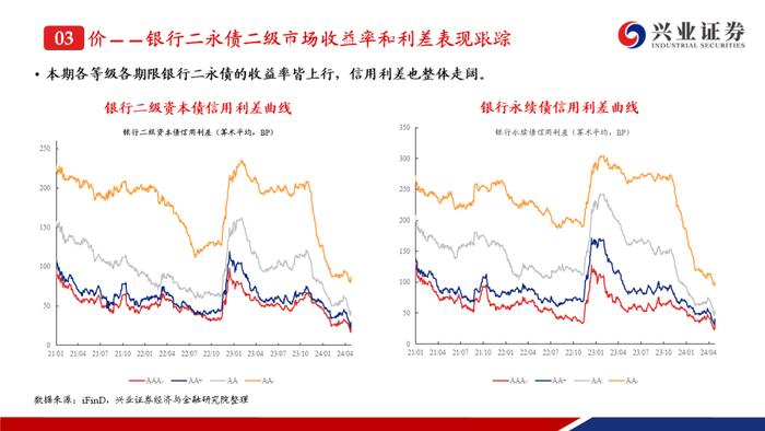 【兴证固收.信用】成交热度上升且期限拉长，收益率和利差整体调整——银行二永债周度跟踪（2024.4.22-2024.4.26）