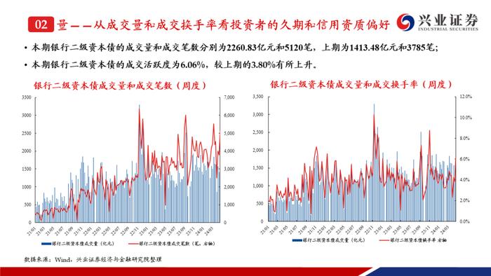 【兴证固收.信用】成交热度上升且期限拉长，收益率和利差整体调整——银行二永债周度跟踪（2024.4.22-2024.4.26）